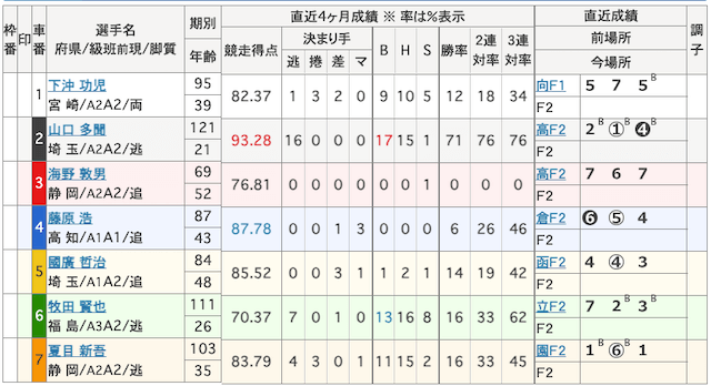 2023年7月6日大宮11R出走表