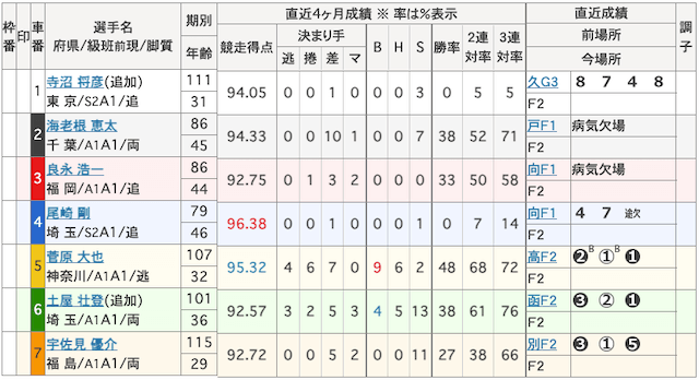 2023年7月6日大宮12R出走表