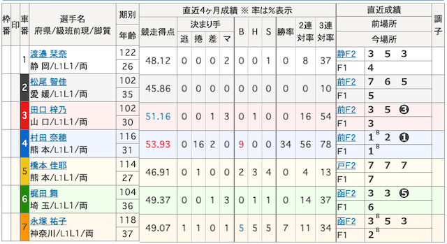 競輪出走表2023年6月22日伊東6R