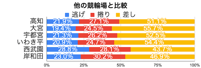 高知競輪場　1着決まり手割合　他の競輪場と比較