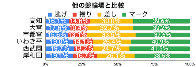 高知競輪場　2着決まり手割合　他の競輪場と比較