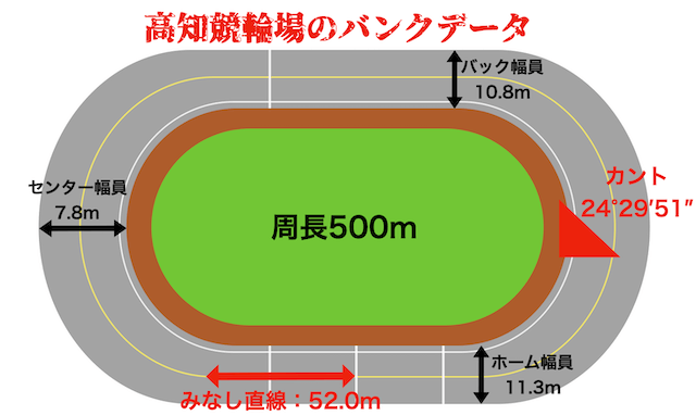 高知競輪場のバンクデータ