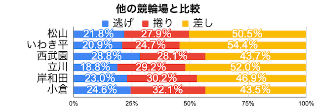 松山競輪　1着決まりて割合