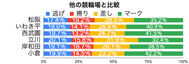 松阪競輪　2着決まり手の割合　他の競輪場と比較