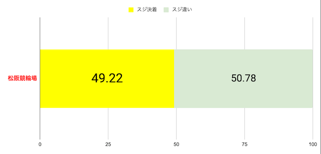 松阪競輪　スジ決着の割合　