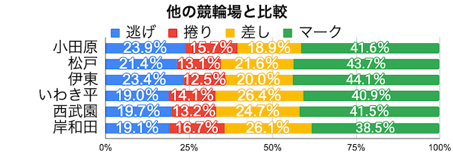 小田原競輪　2着決まり手の割合