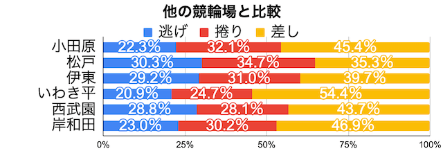 小田原競輪　1着決まり手の割合