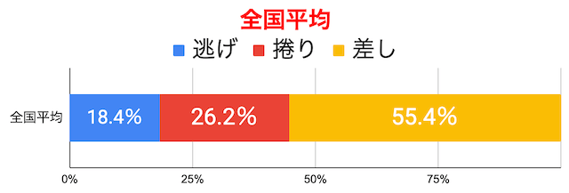 競輪　決まり手の割合　全国平均