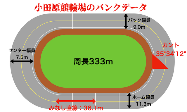 小田原競輪場　バンクデータ