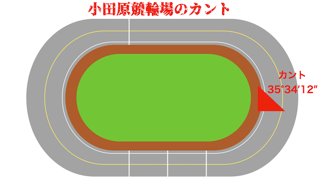 小田原競輪場　カント