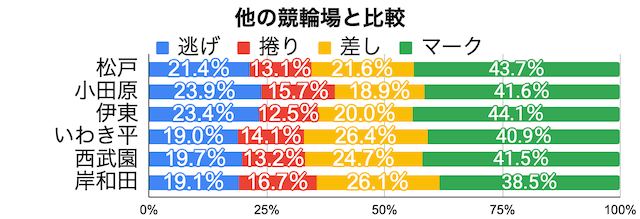 西武園競輪　2着決まり手割合　他の競輪場と比較