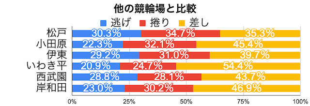 松戸競輪　1着決まり手割合　他の競輪場と比較