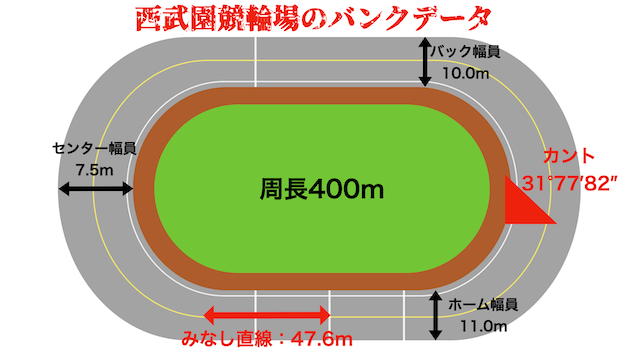 西武園競輪場　バンクデータ