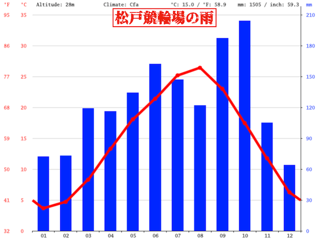 松戸市　降水量