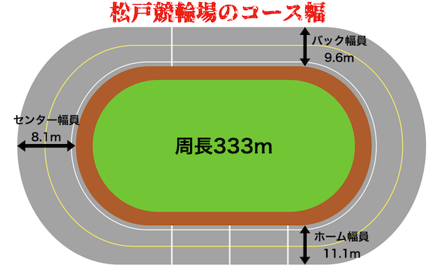 松戸競輪場　コース幅