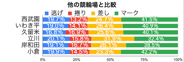 西武園競輪場　2着決まり手の割合　他競輪場との割合