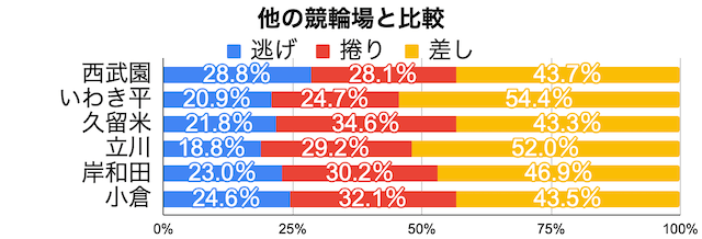 西武園競輪場　1着決まり手の割合　他競輪場との割合