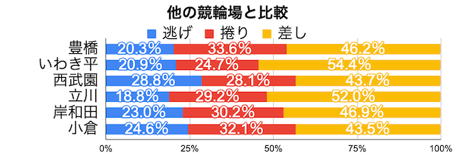 豊橋競輪　1着決まり手の割合