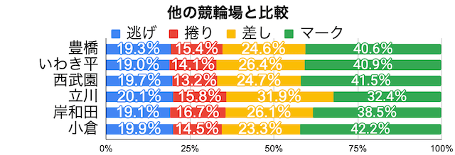 豊橋競輪　2着決まり手の割合