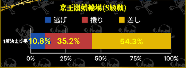 京王閣競輪場　1着決まり手割合　S級戦