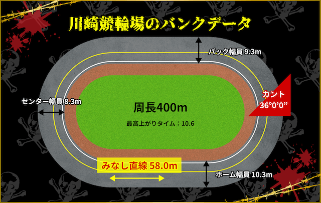 川崎競輪　バンクデータ