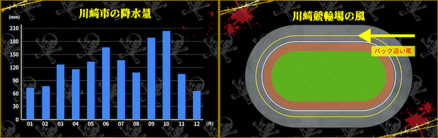 川崎競輪　天候