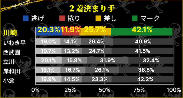 川崎競輪　2着決まり手