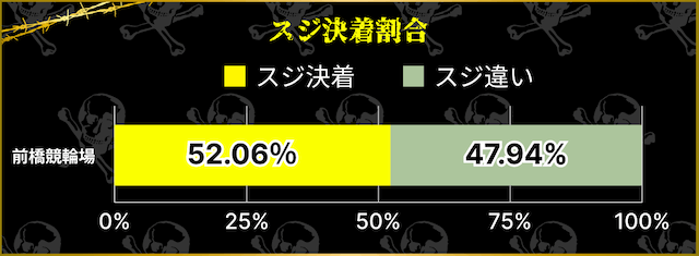 前橋競輪　スジ決着割合