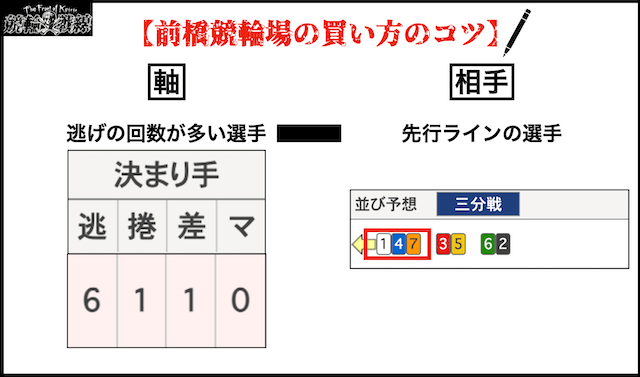 前橋競輪　買い方のコツ