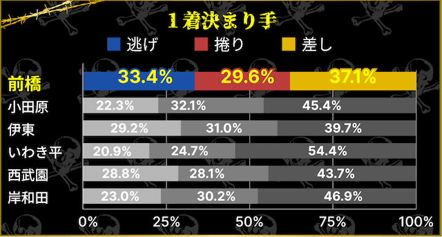 前橋競輪　1着決まり手の割合