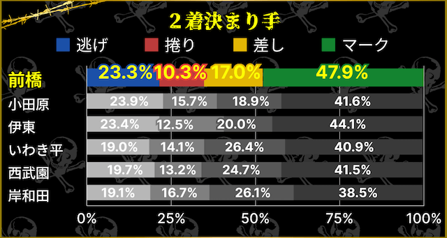 前橋競輪　2着決まり手の割合