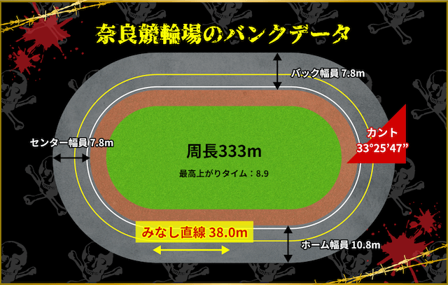 奈良競輪場　バンクデータ