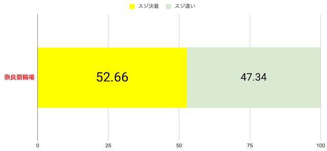 奈良競輪　スジ決着割合