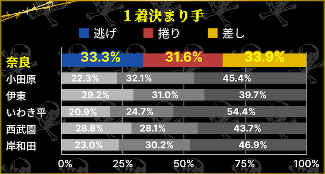 奈良競輪場　1着決まり手の割合