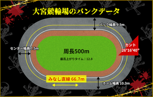 大宮競輪場　バンクデータ