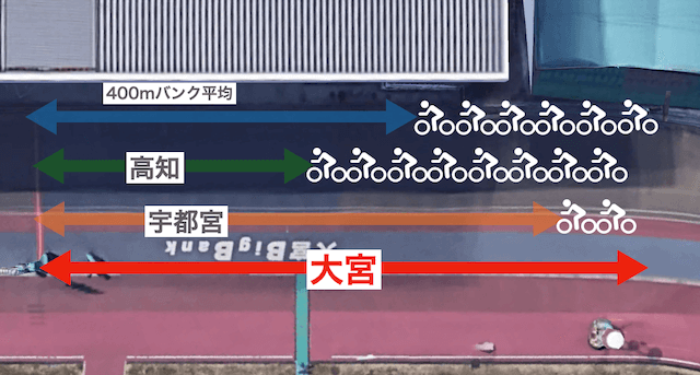 大宮競輪　みなし直線　車身比較