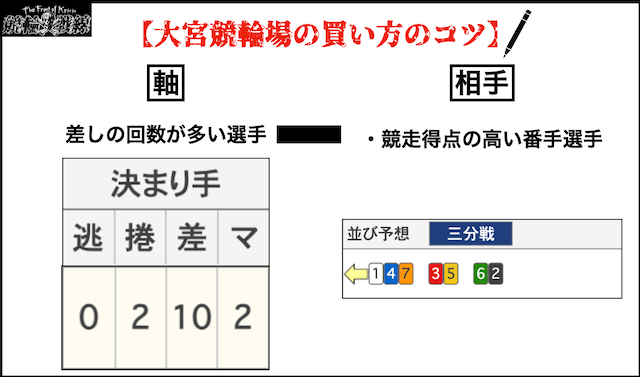 大宮競輪場　買い方のコツ