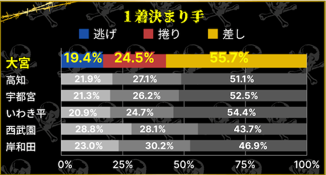 大宮競輪場　1着決まり手の割合　他の競輪場と比較