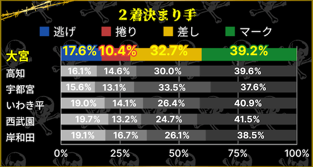 大宮競輪場　2着決まり手割合　他の競輪場と比較