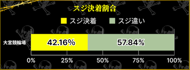 大宮競輪場　スジ決着割合