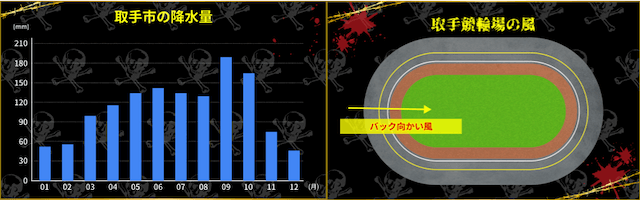 取手競輪場　天候