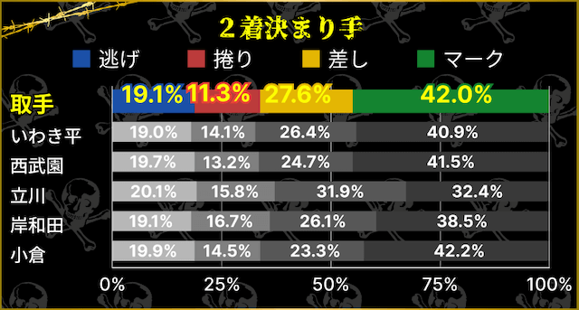 取手競輪場　2着決まり手割合　他の競輪場と比較