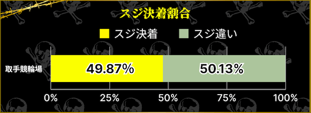 取手競輪場　スジ決着割合