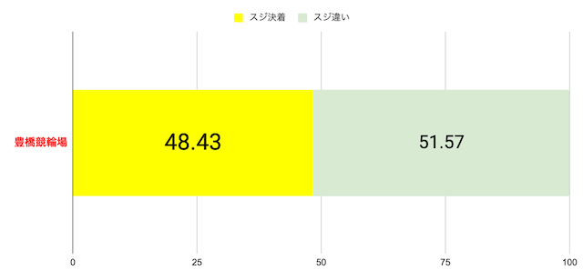 豊橋競輪場　スジ決着割合