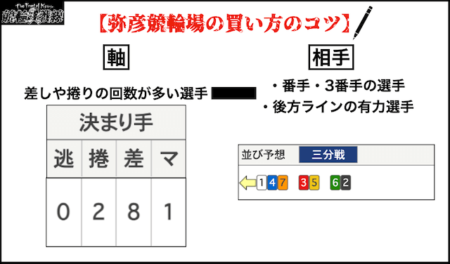 弥彦競輪場　買い方のコツ