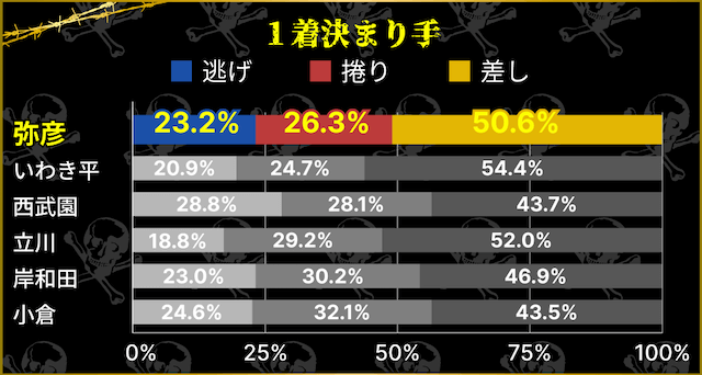 弥彦競輪　1着決まり手割合　他の競輪場と比較