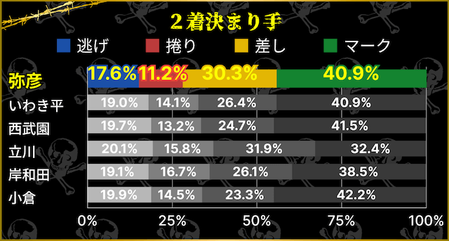 弥彦競輪　2着決まり手割合　他の競輪場と比較