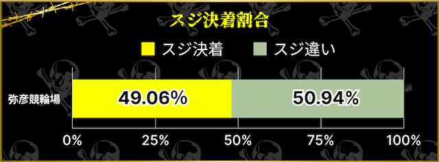 弥彦競輪　スジ決着割合