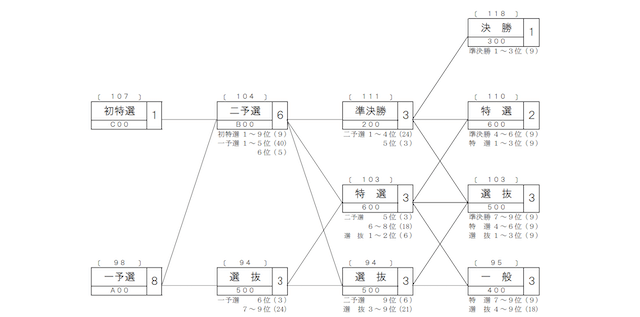 競輪　レース日程