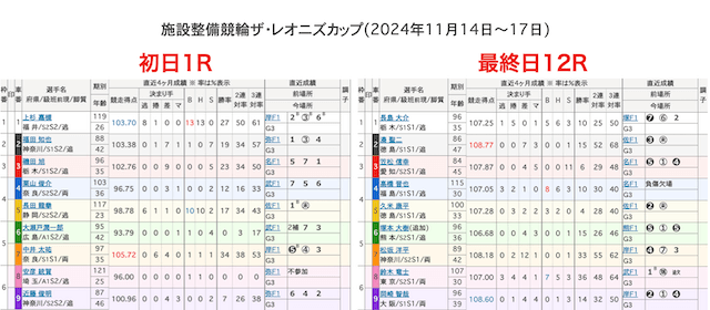 競輪　初日と最終日の出走表比較